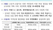 ‘국민 70%’ 3577만명에 ‘고유가 지원금’…최대 60만원 준다