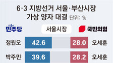 정원오 42.6% vs 오세훈 28.0%…전재수 43.7% vs 박형준 27.1%