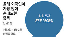 ‘바이 코리아’ 확 줄어든 코스피