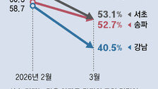 강남3구 아파트 지난달 상승거래 비중 50%로 하락