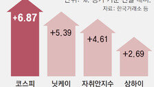 ‘휴전’에 돌아온 외국인 2조 순매수… ‘21만 전자’ ‘100만 닉스’ 회복