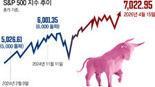 7000 뚫은 S&P, IBM-MS-엔비디아 등 혁신기업 주도