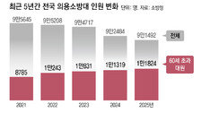 지원 줄고 고령화도 심각… ‘의용소방대’ 5년새 5000명 감소