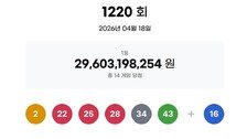 1220회 로또 1등 21억씩 14명…자동 10곳·수동 2곳·반자동 2곳