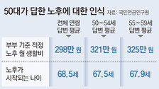 당신의 노후 생활비를 계산해 봐야 할 때[김동엽의 금퇴 이야기]