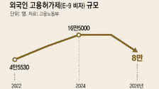 “외국인 이직제한 풀면 지방 中企 줄폐업”