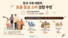 “돈 더 내도 괜찮다”…韓 가족여행객, 싸게보다 ‘편하게’