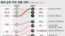 방산 날개 단 한화, 롯데·포스코 제치고 재계 5위로