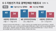 대진표 확정후… 부산-경남-대구 지지율 조사마다 격차 들쭉날쭉