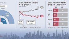 “이란戰, 고유가로 민심 악화”… 중간선거 앞둔 美 공화당 비상