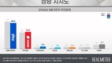 민주 48.6%, 국힘 31.6%…민주 2.7%↓·국힘 0.9%↑[리얼미터]