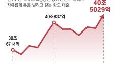 코스피 불장에 빚투 확산… 이달 ‘마통’ 하루 2400억씩 늘어