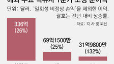 “생큐 트럼프” 이란戰 유가급등에 글로벌 원유업계 깜짝 실적