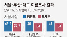 서울 정원오, 오세훈에 8.2~11%P차 우세… 부산 전재수-박형준 오차범위 안팎 혼조