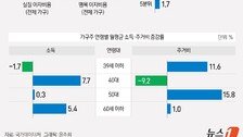 숨막히는 2030…소득 줄었는데 월세 부담은 11.6% 뛰어