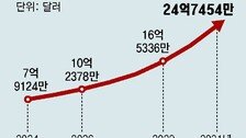 “노화세포를 젊게” 세계 첫 ‘회춘약’ 임상시험 들어갔다