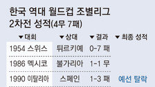 ‘2차전-멕시코전 무승’ 징크스도 깬다