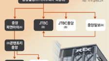 중앙홀딩스 빚이 자본의 45배, JTBC 신용등급 최하위 ‘D’로 하락