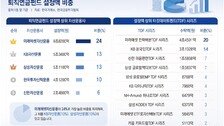 퇴직연금 ‘쌓는 시대’에서 ‘굴리는 시대’로