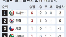 남아공전 비기기만 해도 조 2위로 32강 진출