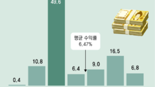 年 2%대 잠들어 있는 퇴직연금… ETF로 깨우자
