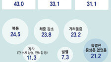 소화불량인 줄 알았는데… 담도암 환자 59%가 ‘3기 이상’에서 발견