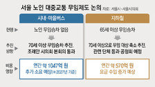 서울시, 지하철 무료 65세→70세 높여 ‘버스 무임’ 비용 상쇄 추진