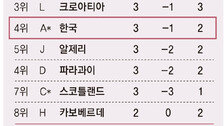 32강 가는 길도 ‘경우의 수’ 신세