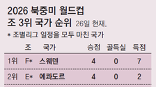88→71→68→54%… ‘갈수록 좁아지는 문’ 32강행 확률