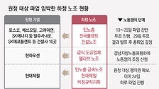 노란봉투법 후 첫 원청 상대 파업 임박… 더 세진 ‘하투’ 온다