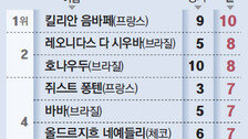 메시 앞서가면, 음바페-홀란 추격… 뜨거워지는 득점왕 경쟁