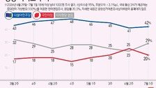 ‘與 42% vs 국힘 20%’ 지지율 격차 더 벌어져…李 국정 지지율은 58%