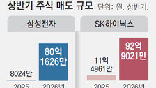 [단독]삼전닉스 임원, 상반기 자사주 173억 매도…1년전의 14배