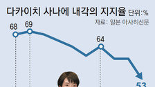 “日 첫 여성총리가 여왕 승계 막다니”… 다카이치 내각 지지율 출범후 최저