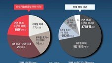 [단독]기술유출 재판 44%, 1심만 3년째…“노하우 뺏기고 손배청구 차질”