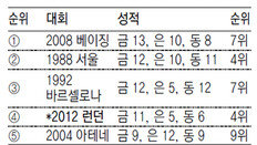 [런던 2012]10 + α… 한국, 金10개 목표 벌써 넘겨