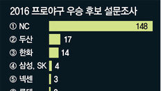 무서운 NC… 만만한 넥센