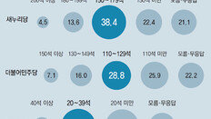 유권자들, 새누리 150-더민주 110-국민의당 20석 안팎 예상