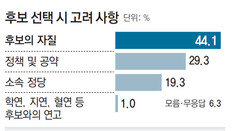 “후보 찍을때 학연-지연 고려” 1%뿐이지만…