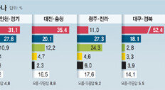 유권자들, 새누리 150-더민주 110-국민의당 20석 안팎 예상