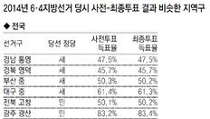 사전투표-최종 득표율 평균 3.2%P差… “8, 9일이 사실상 본선”