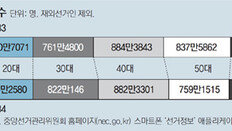 유권자 4210만명… 60대 이상 4년새 20% 늘어