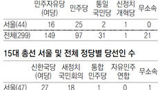 야권 표 나뉜 15代, 여당표 잠식 14代