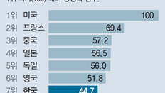 미국 半도 못쫓아간 ‘거북이’ 한국 미래차