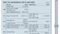 [단독]“지르고 보자”… 타당성조사 탈락한 사업도 포함