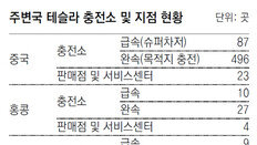 “테슬라 공장 유치하자”… 뛰는 佛-中, 뒷짐진 한국