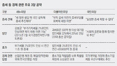 새누리 “국민 설득해 증세 추진해야”… 더민주 “법인세 올려 4조6000억 확보”