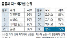 한국 공동체지수 OECD국가 중 꼴찌… 주차장 불화-고독死 많아