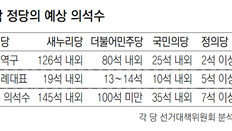 새누리 “145석 안팎” vs 더민주 “100석 미만” vs 국민의당 “35석 내외”