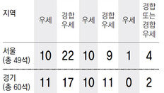 10곳 중 7곳꼴 예측불허… 3黨 서로 “지지층 막판 결집중”